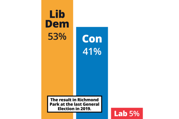 Bar chart showing the result in Richmond Park in 2019: Lib Dem 53%, Con 41%, Labour 5%.